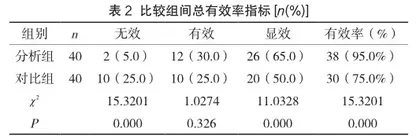 温通针法治疗中风后偏瘫患者40例临床疗效观察2