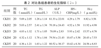 血清Hcy与慢性肾脏病的相关性分析2