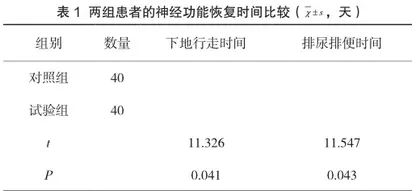 两种剂量甲泼尼龙治疗急性脊髓炎疗效与安全性比较的系统评价