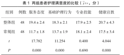 急性化脓性阑尾炎围手术期整体护理模式的实施效果分析1