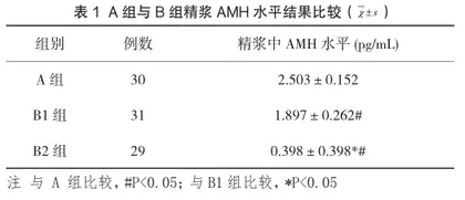 不育患者精浆AMH 水平检测及其与精液质量的相关性研究1