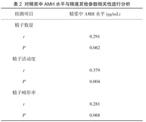 不育患者精浆AMH 水平检测及其与精液质量的相关性研究2