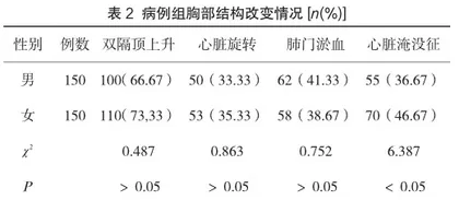 慢性精神分裂症患者胸部X线表现分析2