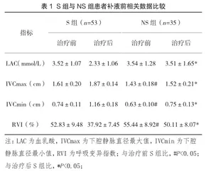 LAC与下腔静脉直径在创伤性休克患者早期诊断中有效性分析