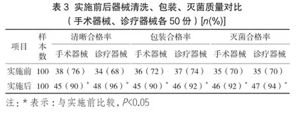 PDCA循环在消毒供应中心护理管理中的应用研究2