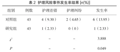风险管理在产科护理管理中的应用效果2
