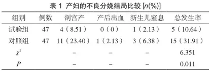 拉玛泽减痛分娩法联合分娩球护理对分娩结局和产妇心理的影响