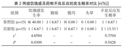 盐酸二甲双胍联合伏格列波糖治疗2型糖尿病的效果分析2