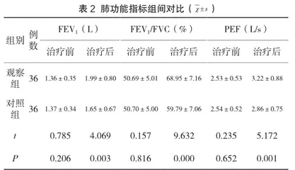 布地奈德联合异丙托溴铵治疗肺气肿的疗效分析2