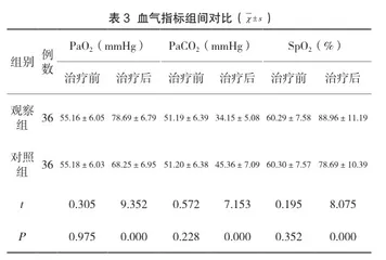 布地奈德联合异丙托溴铵治疗肺气肿的疗效分析3