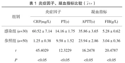 急性白血病患儿感染炎症因子、凝血指标、血小板参数结果分析