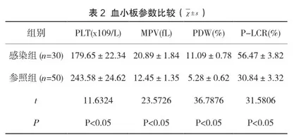 急性白血病患儿感染炎症因子、凝血指标、血小板参数结果分析2