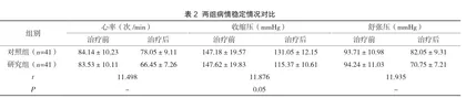 非洛地平缓释片与美托洛尔联合治疗高血压并发慢性心力衰竭患者的疗效观察2