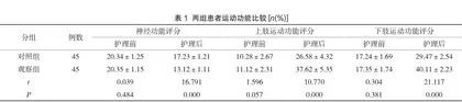 康复护理在脑外伤患者护理中的应用效果及对改善患者运动功能的作用分析