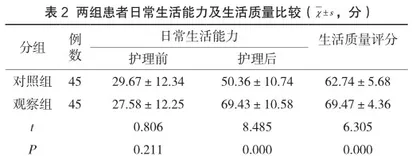 康复护理在脑外伤患者护理中的应用效果及对改善患者运动功能的作用分析2