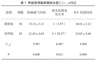 综合护理干预预防重症监护室机械通气相关性肺炎的临床观察