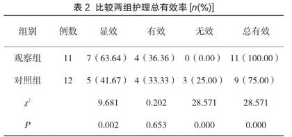 优质护理在小儿哮喘护理中的应用价值2