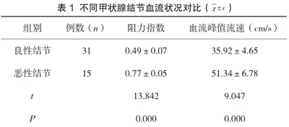 健康体检中应用超声检查对甲状腺结节筛查的效果