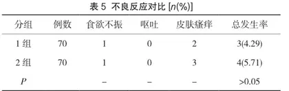 70例老年性阴道炎的临床治疗和用药分析4