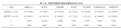 健康体检中应用超声检查对甲状腺结节筛查的效果2