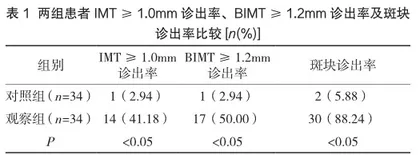 探讨颈动脉超声检测对原发性高血压患者颈动脉粥样硬化的诊断价值