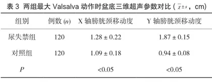 盆底三维超声在产后早期压力性尿失禁中的应用3