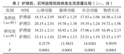慢阻肺康复护理自我管理对患者肺功能、生活质量的改善作用分析2