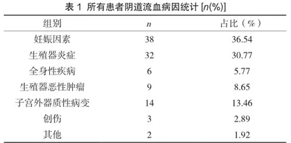 妇产科临床中阴道流血的病因及诊疗措施