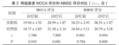 高血压、高血糖、高血脂合理管理对老年痴呆的影响疗效3