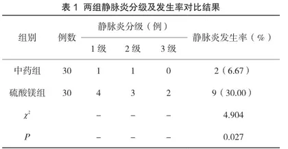 探究“中药湿敷”对治疗PICC所致静脉炎护理观察及临床效果研究