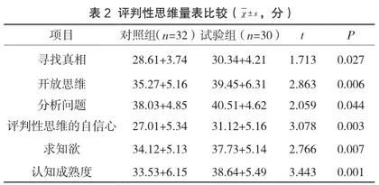 翻转课堂式教学在内分泌规范化培训医师教学中的应用2