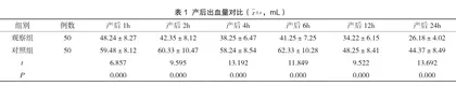 缩宫素联合益母草注射液对经阴道分娩和剖宫产产后出血的临床效果分析1