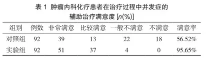 肿瘤内科治疗常见并发症的分析及治疗对策探讨