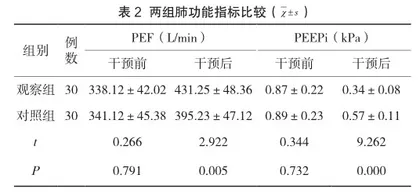 精细化护理干预对重症肺炎合并呼吸衰竭治疗效果及肺部功能的影响分析2