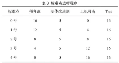 快速消解-标准加入法测定大米中镉含量的研究1