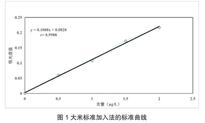 快速消解-标准加入法测定大米中镉含量的研究2