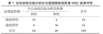 全自动尿沉渣分析仪与显微镜检测尿液WBC和RBC结果比对的探讨