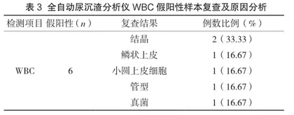 全自动尿沉渣分析仪与显微镜检测尿液WBC和RBC结果比对的探讨3