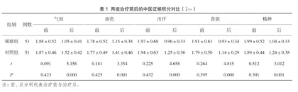 中药穴位贴敷联合推拿手法治疗小儿支气管哮喘缓解期临床研究