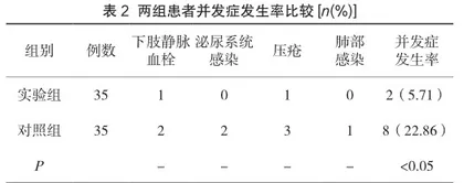 阶段式康复护理模式对颅脑外伤患者术后康复效果的影响探讨2