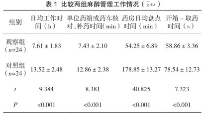 精细化护理管理在麻醉药品管理中的应用