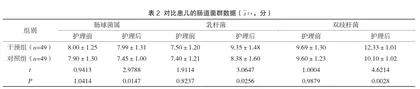 层级链式护理对小儿急性腹泻患者临床体征的影响2