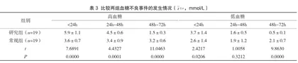 妊娠期糖尿病孕妇动态血糖监测的相关性研究3