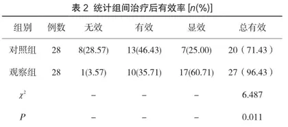 妇科炎症患者治疗中应用蓝氧疗法治疗的临床效果研究2