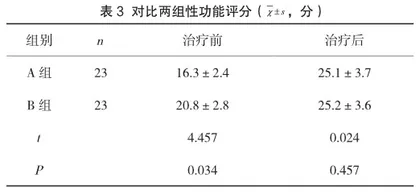 对比分析早期盆底肌康复治疗对剖宫产与阴道自然分娩产妇产后盆底康复、性功能的改善情况3