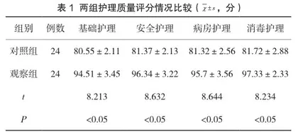 护理质量持续改进对子宫肌瘤护理效果观察