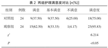 护理质量持续改进对子宫肌瘤护理效果观察2