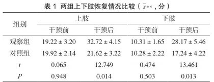 中医护理干预对早期中风偏瘫患者肢体功能康复的临床效果