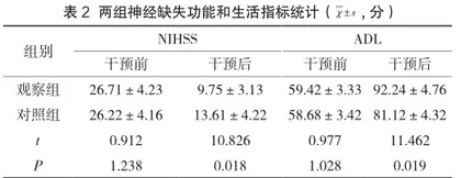 中医护理干预对早期中风偏瘫患者肢体功能康复的临床效果2