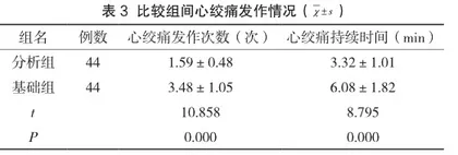 冠心病心绞痛治疗中运用耳穴压豆护理的效果3